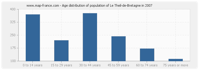 Age distribution of population of Le Theil-de-Bretagne in 2007